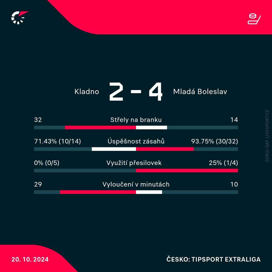 Statistiky utkání.