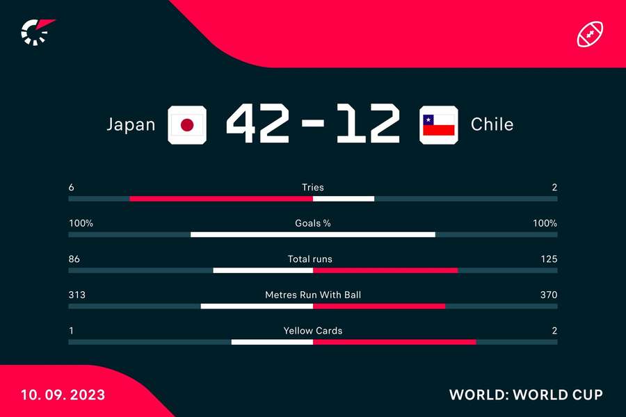 Japan - Chile match stats