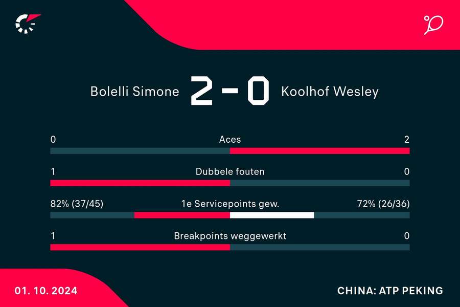 Statistieken Bolelli/Vavassori - Koolhof/Mektic