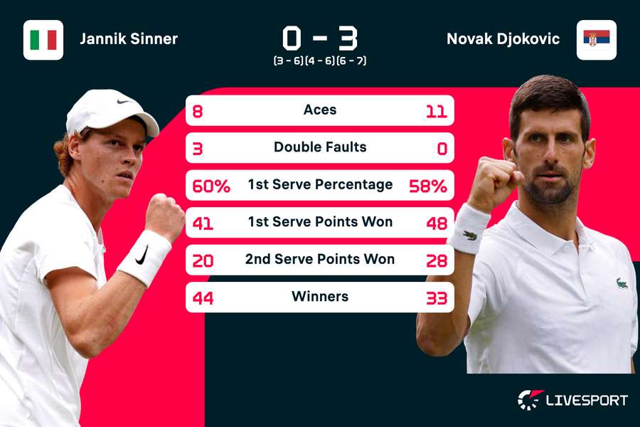 Sinner - Djokovic match stats
