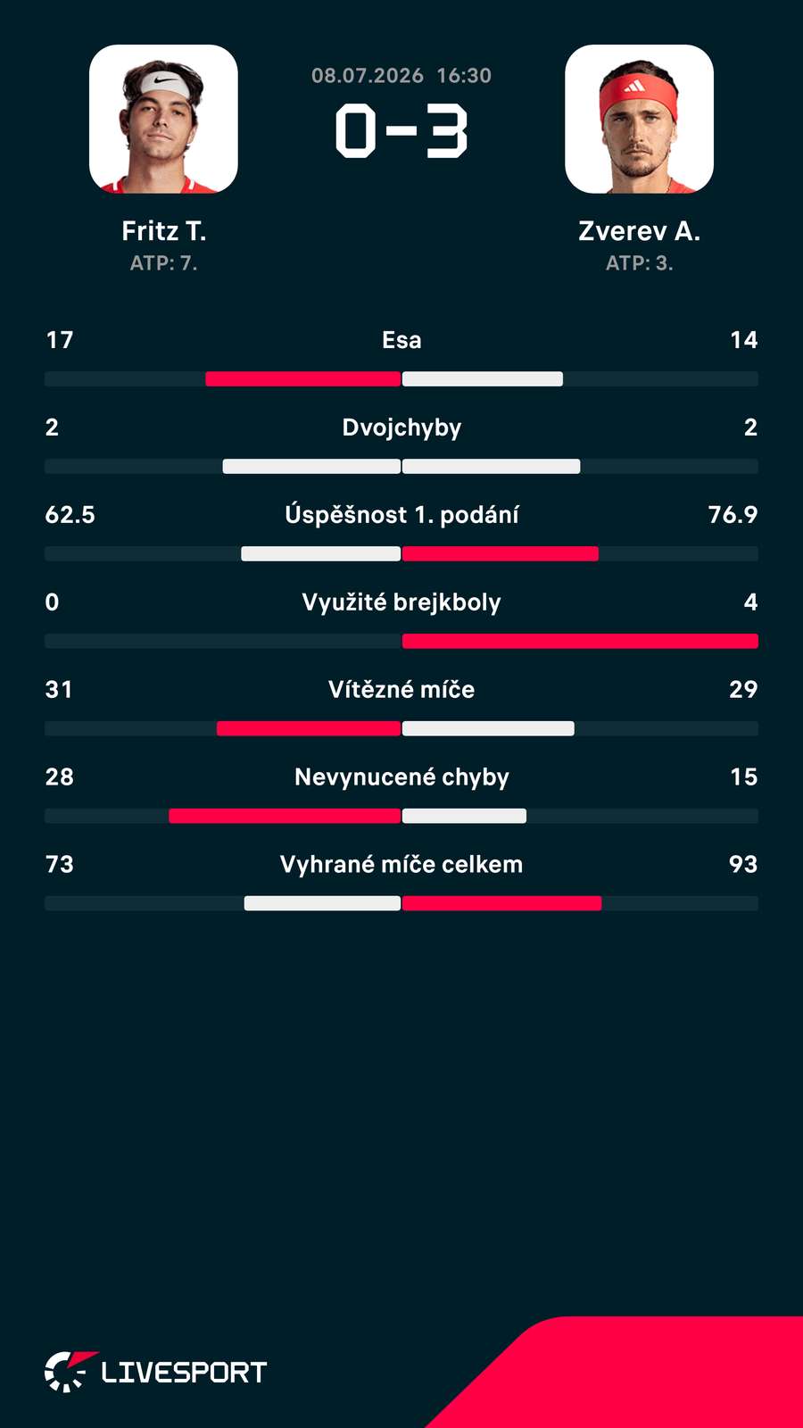 Statistiky zápasu. Statistiky zápasu.