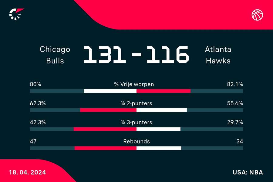 Statistieken Bulls - Hawks