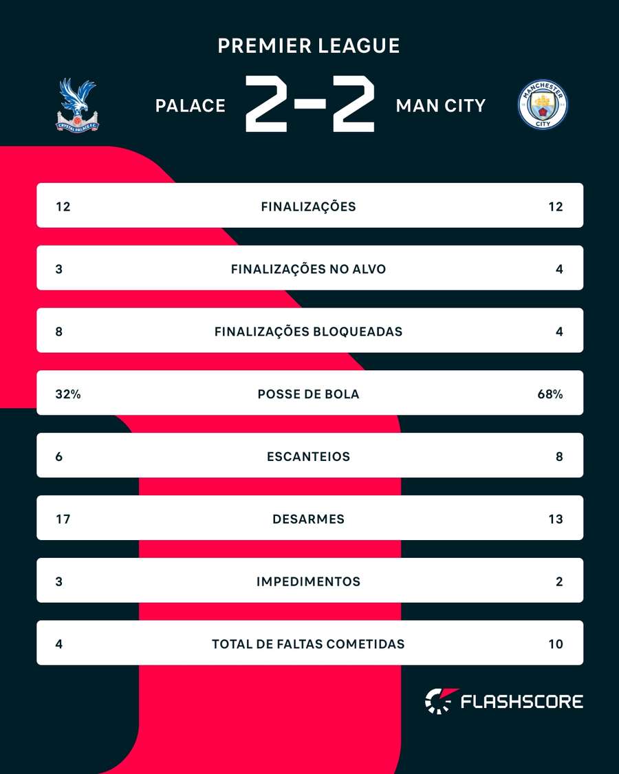 As estatísticas de Crystal Palace 2x2 Manchester City