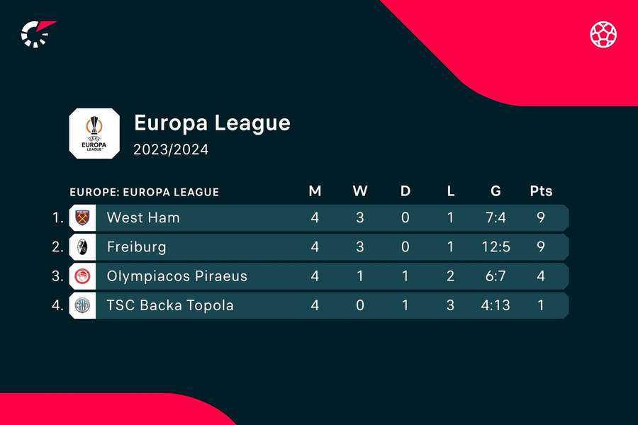 Group A standings