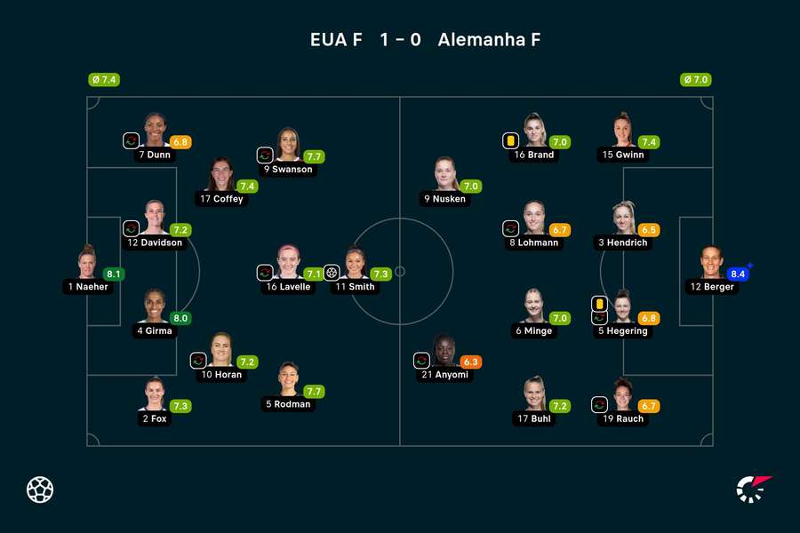 As notas das jogadoras titulares de Estados Unidos e Alemanha na partida