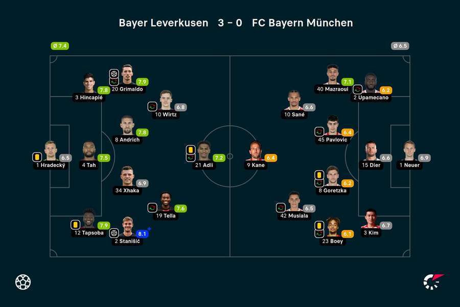 Die Noten zum Spiel: Bayer Leverkusen vs. Bayern München.
