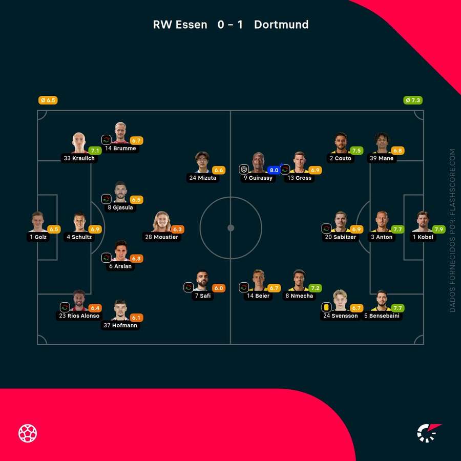 Notas dos jogadores Notas dos jogadores