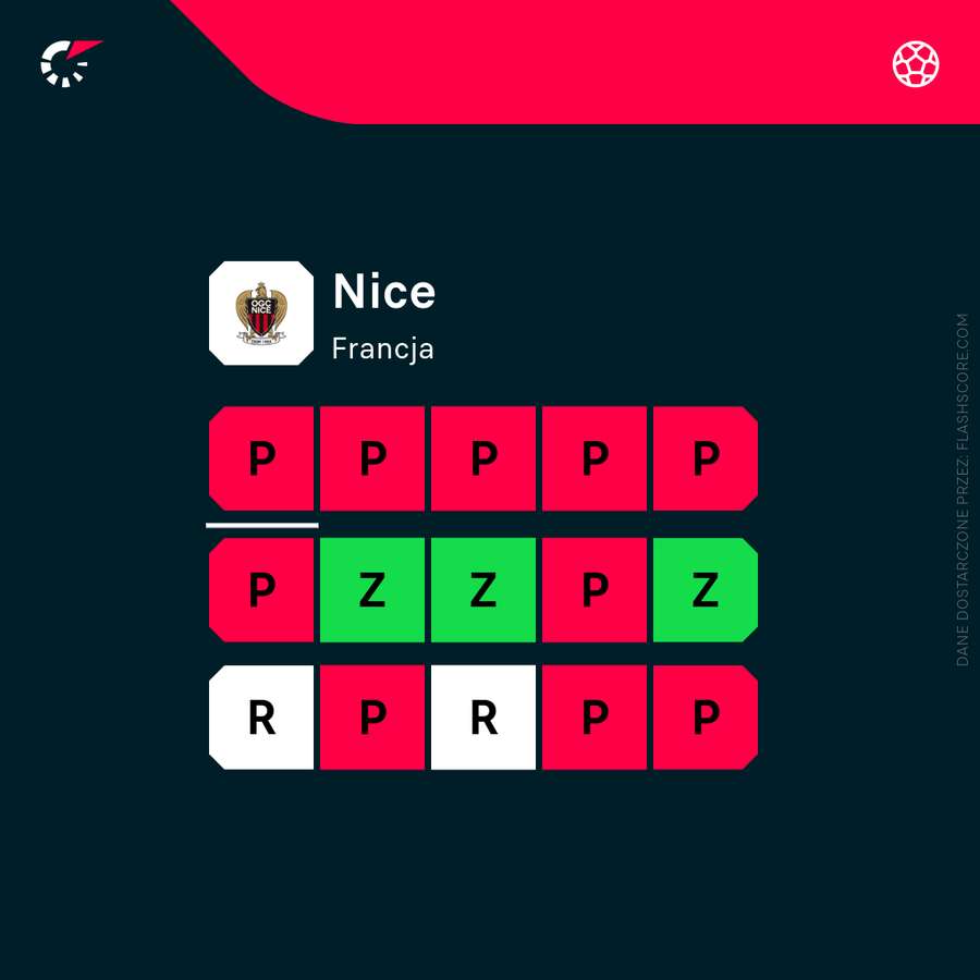 Ostatnie wyniki OGC Nice