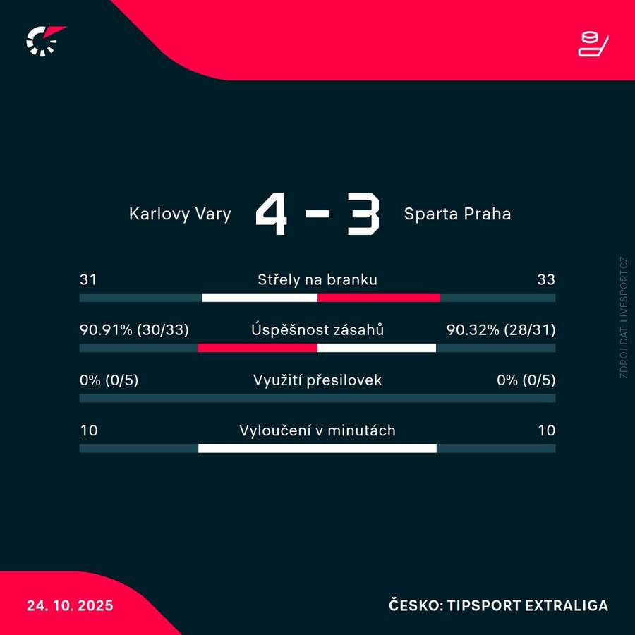 Statistiky utkání. Statistiky utkání.