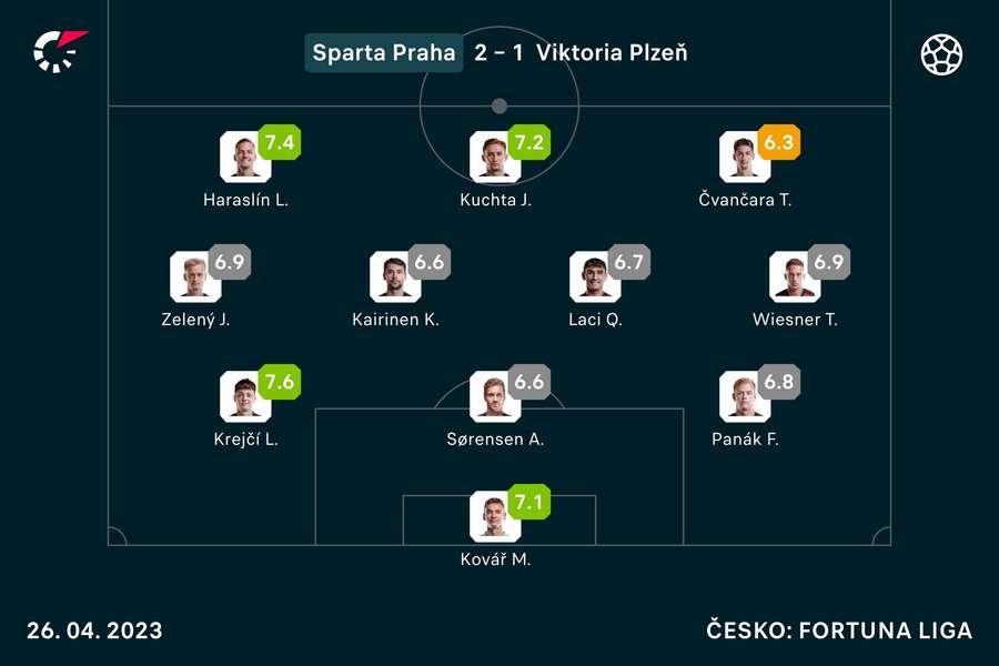 Hodnocení hráčů Sparty Hodnocení hráčů Sparty