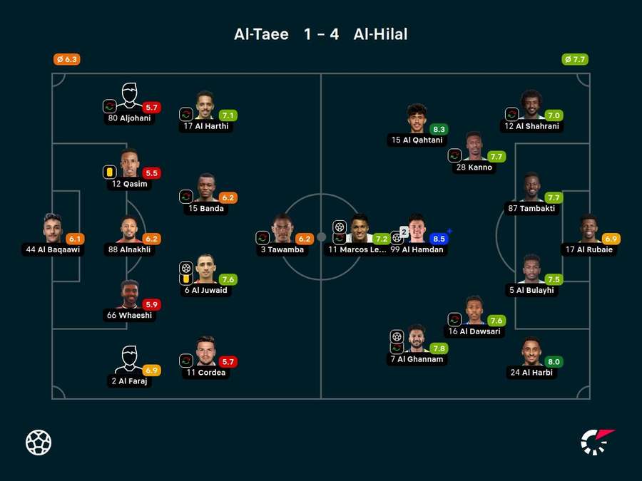 As notas dos jogadores titulares de Al-Taee e Al-Hilal na partida