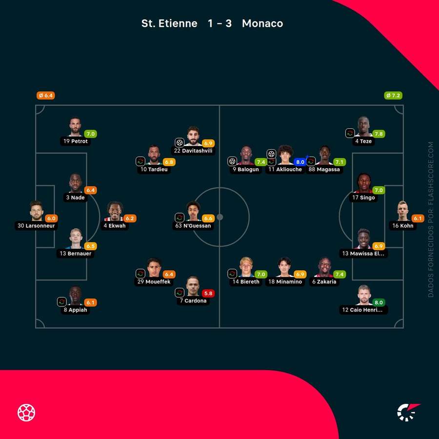 Notas dos jogadores