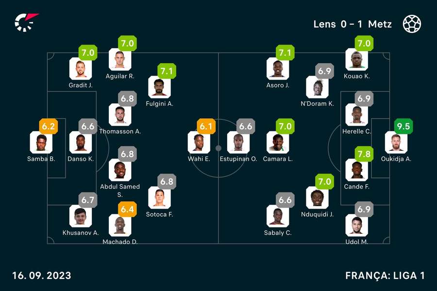 As notas dos jogadores