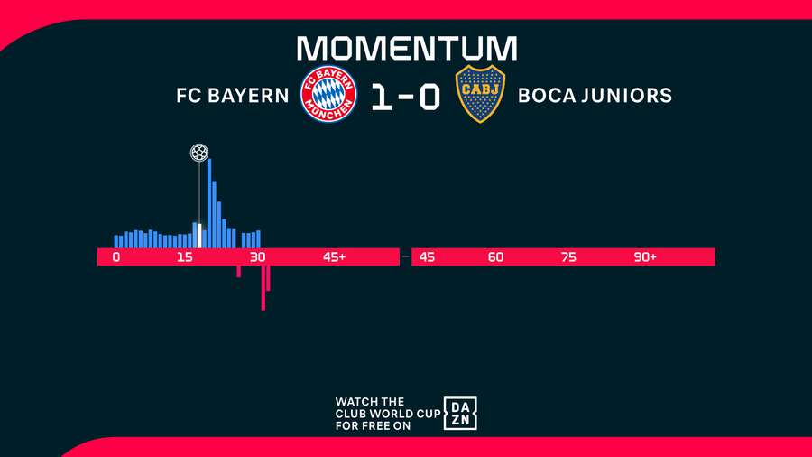 Das Momentum spricht klar für die Bayern Das Momentum spricht klar für die Bayern