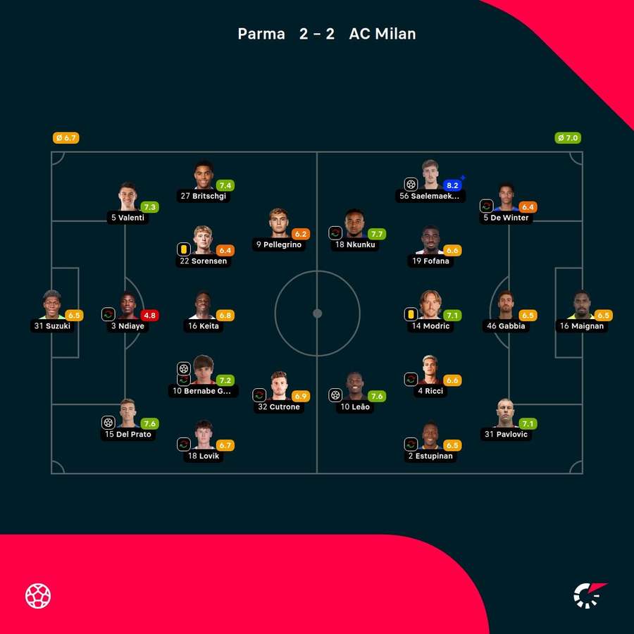 As notas dos jogadores As notas dos jogadores