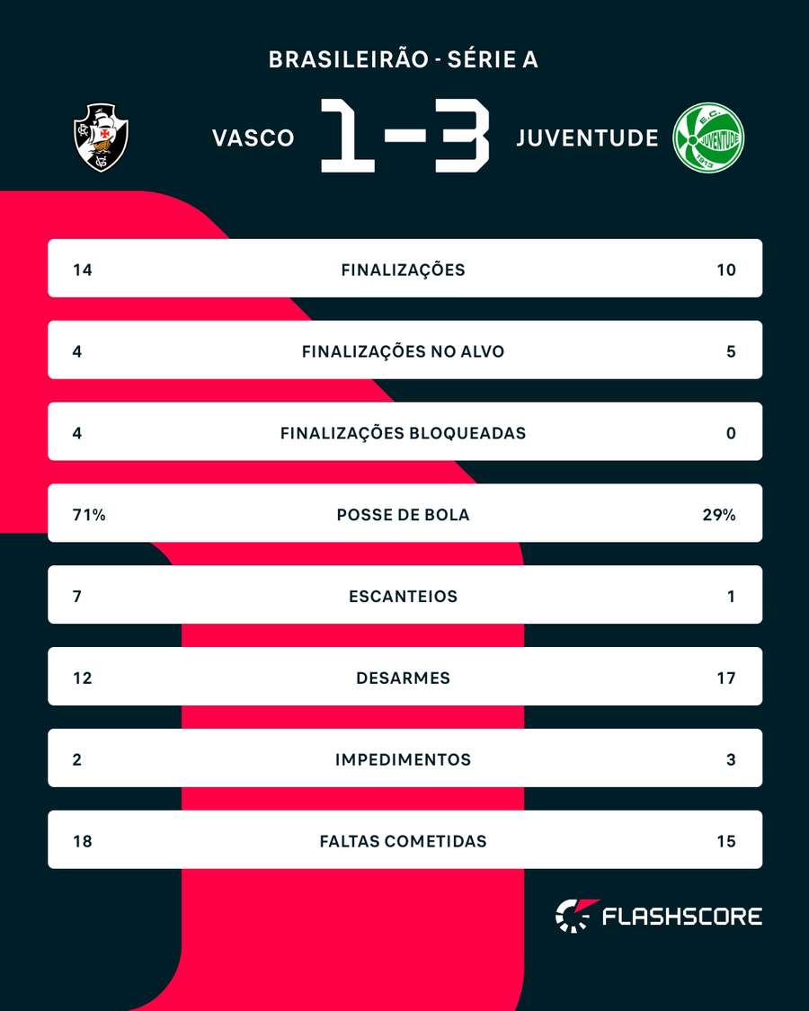 As estatísticas de Vasco x Juventude