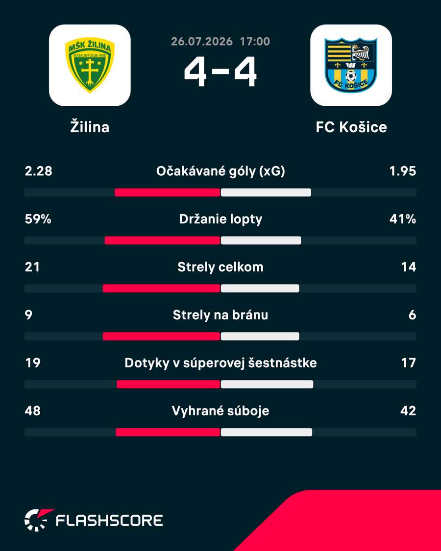 Štatistiky zápasu. Štatistiky zápasu.