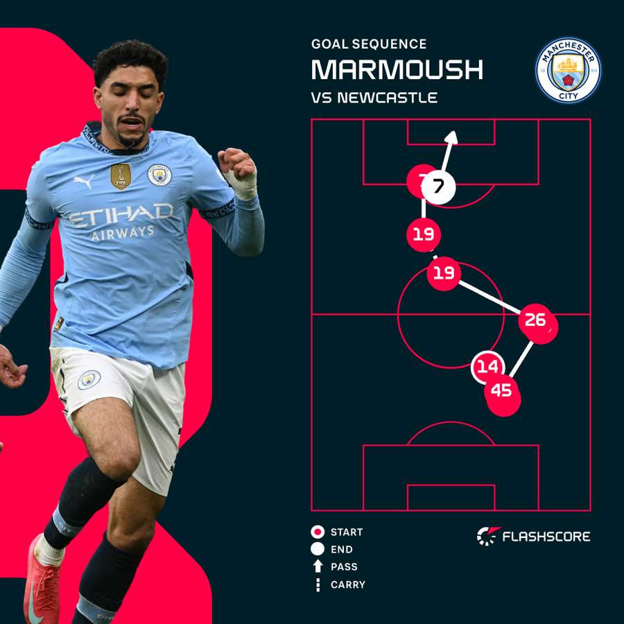 Omar Marmoush makes it 2-0 Omar Marmoush makes it 2-0