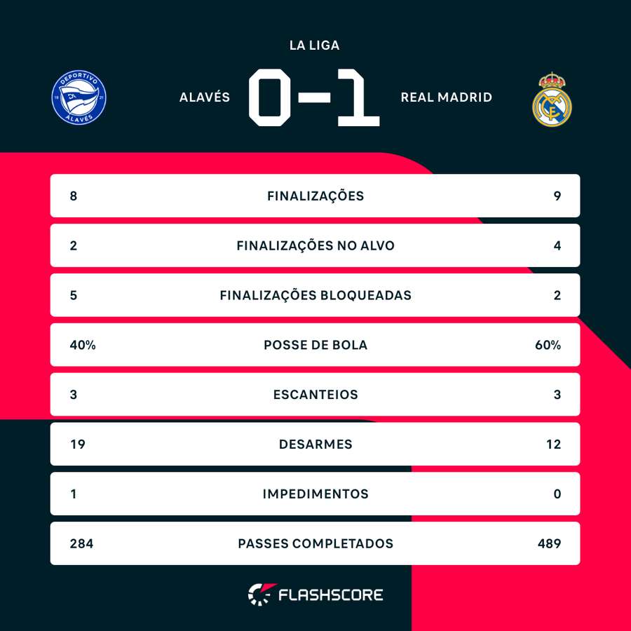 As estatísticas da vitória do Real Madrid sobre o Alavés