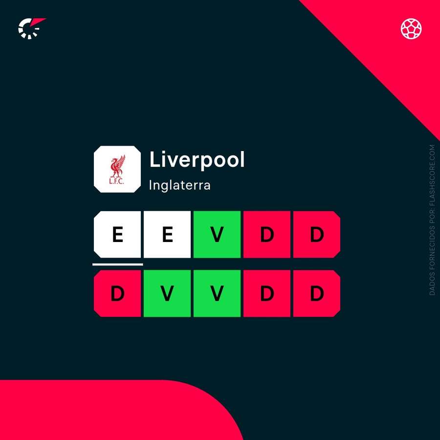 A forma do Liverpool A forma do Liverpool