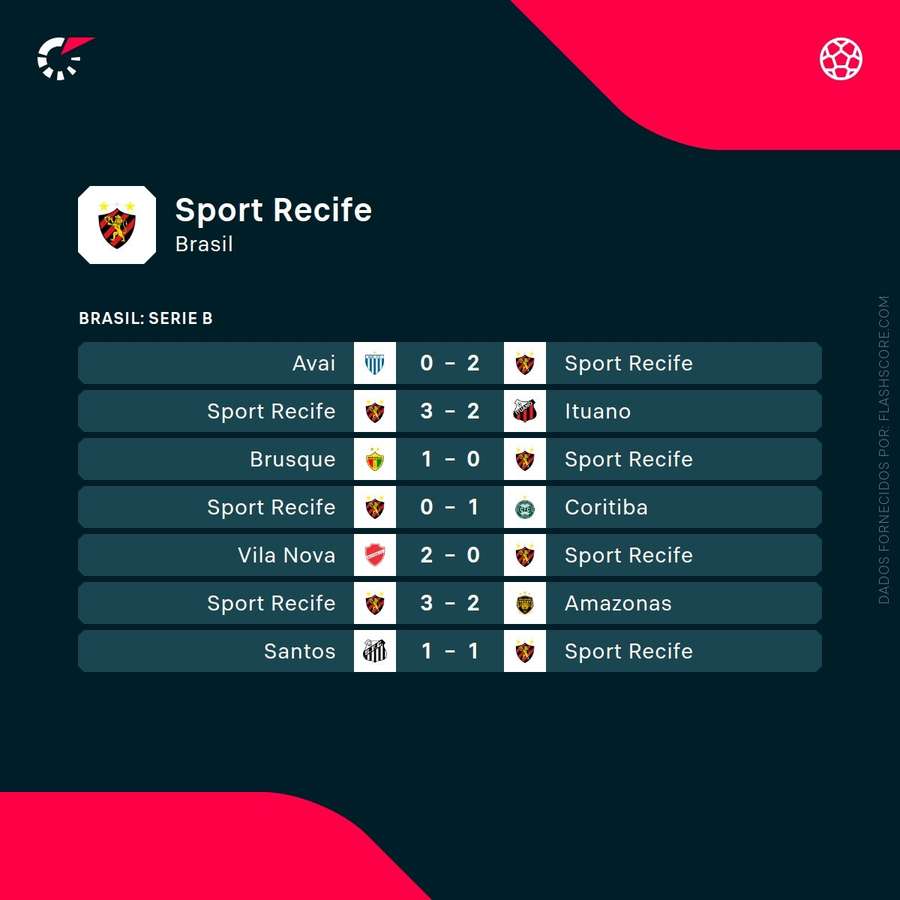 Os últimos resultados do Sport Recife