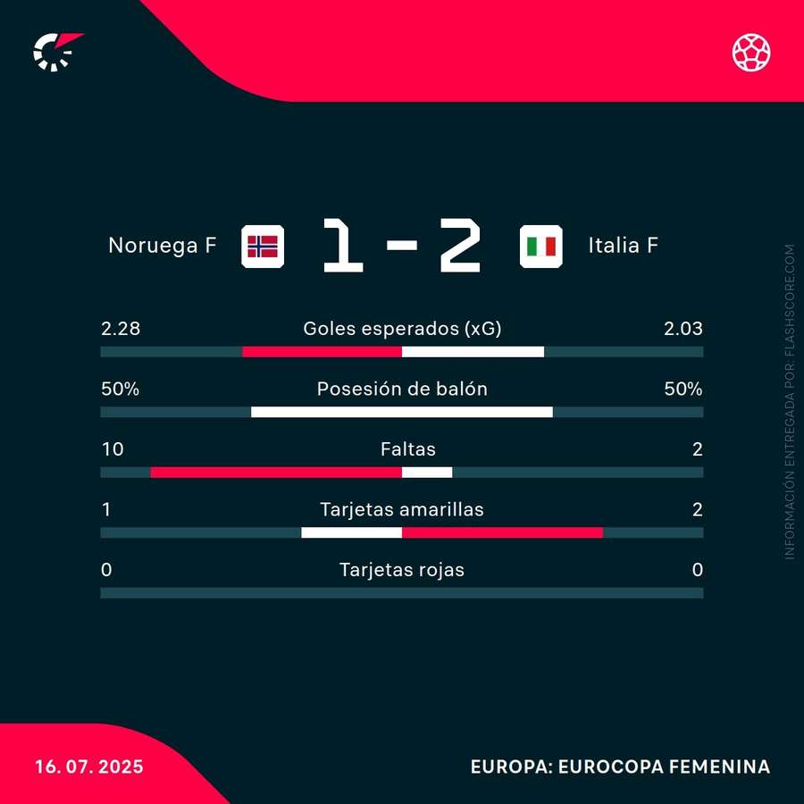 Estadísticas del Noruega-Italia