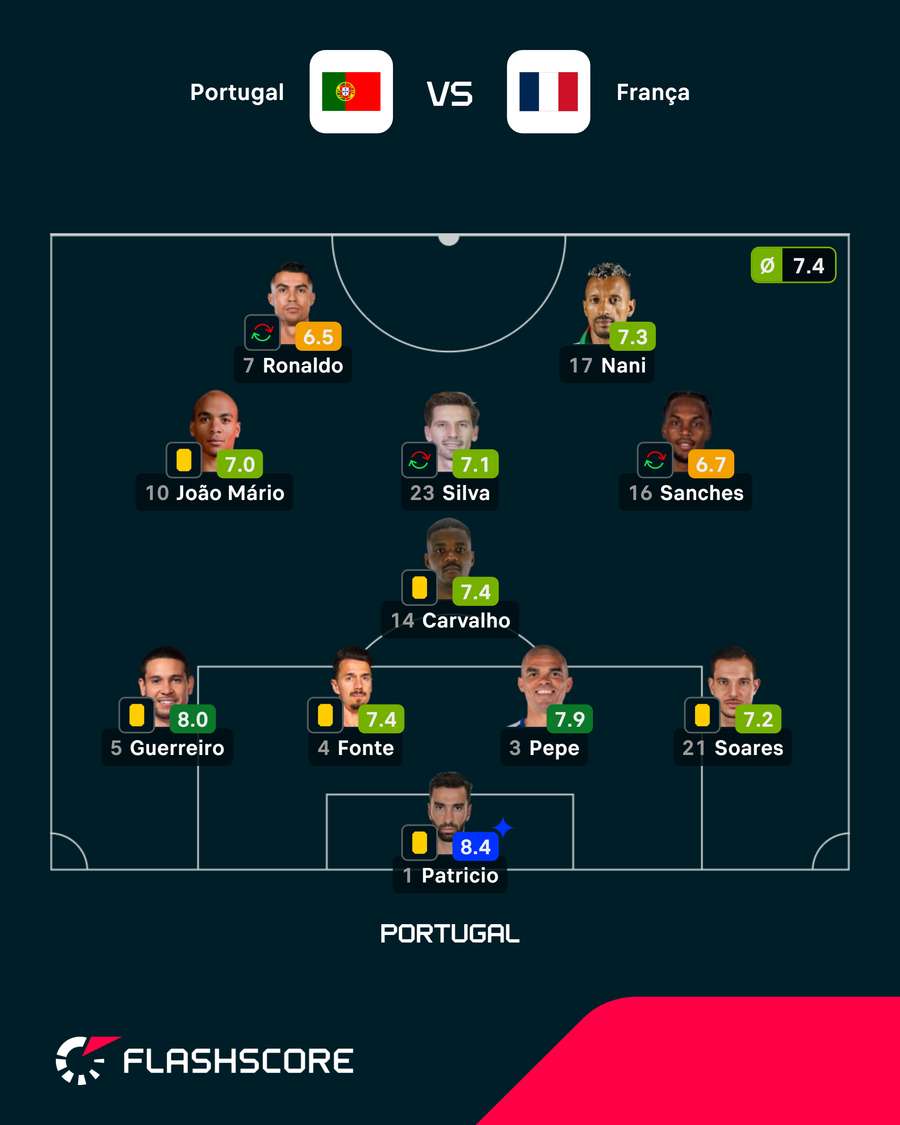 Le 4-4-2 du Portugal lors de la finale de l’Euro 2016 Le 4-4-2 du Portugal lors de la finale de l’Euro 2016