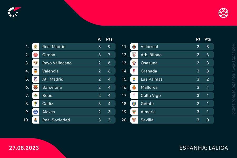 Classificações atuais da LaLiga