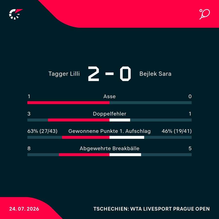 Matchstatistik: Lilli Tagger - Sara Bejlek Matchstatistik: Lilli Tagger - Sara Bejlek