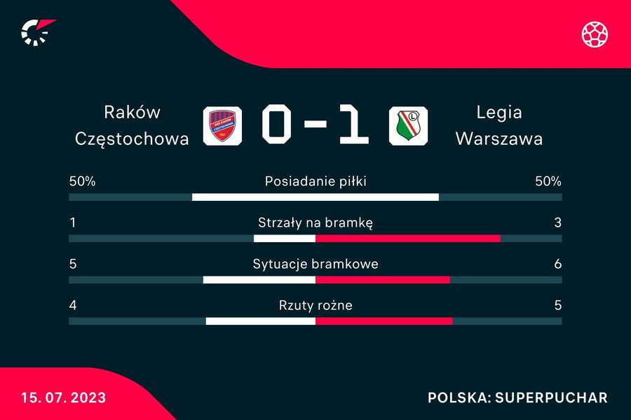 Statystyki meczu Raków Częstochowa - Legia Warszawa