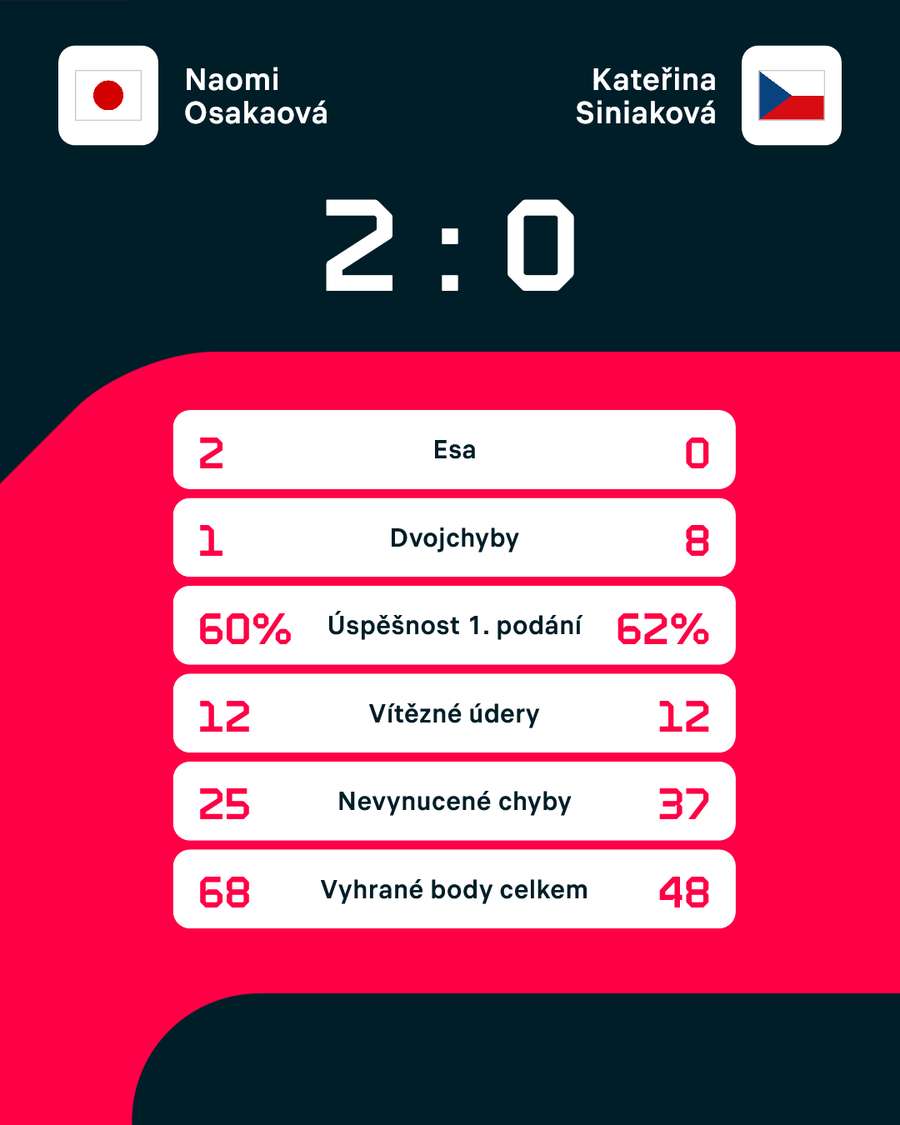 Statistiky zápasu. Statistiky zápasu.