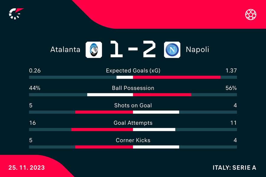 Wynik i statystyki meczu Atalanta-Napoli