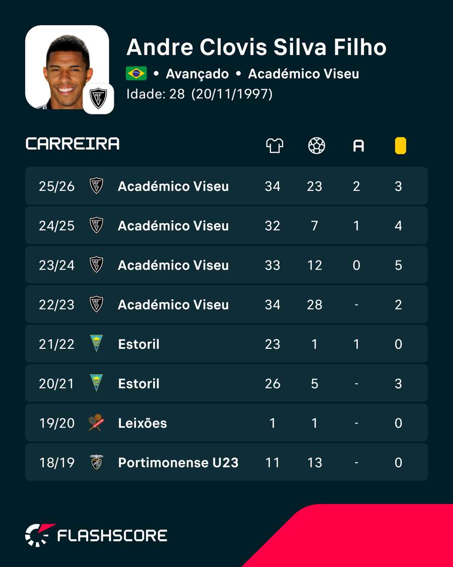 Os números de André Clóvis Os números de André Clóvis