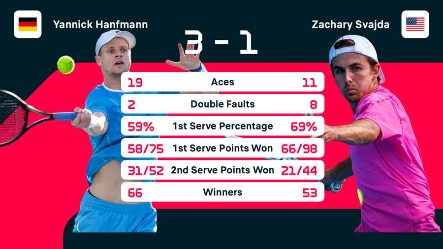 Die Statistiken zu Hanfmanns Spiel