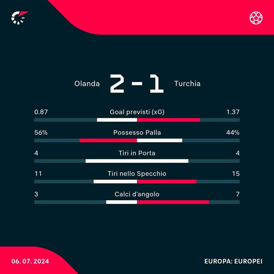 Le statistiche del match