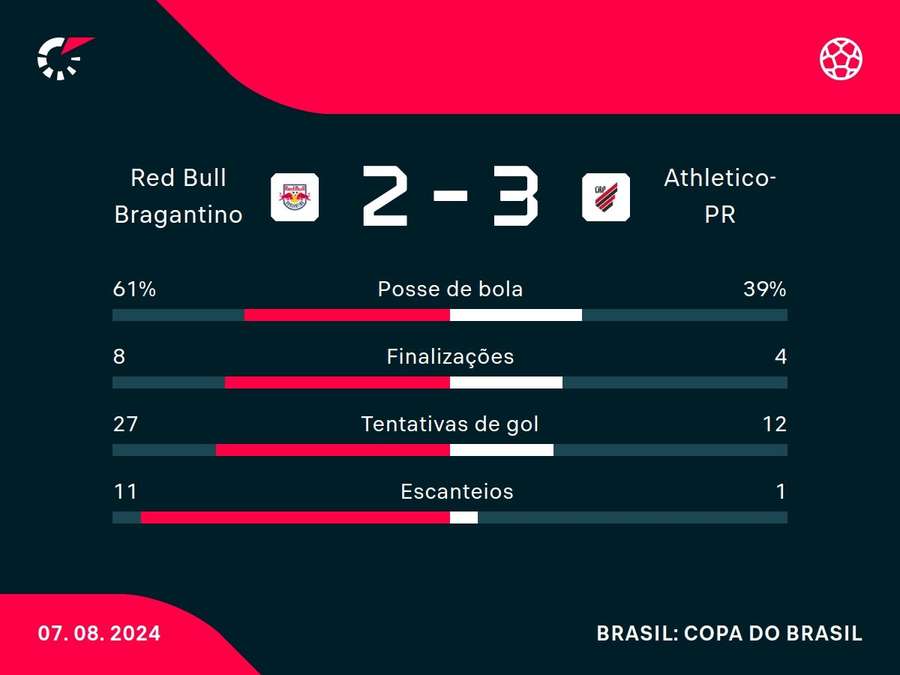 As principais estatísticas da vitória do Athletico sobre o Bragantino