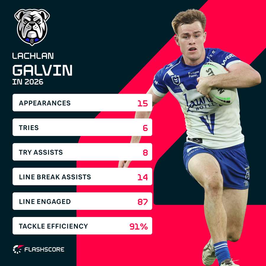 Lachlan Galvin 2026 Stats Lachlan Galvin 2026 Stats