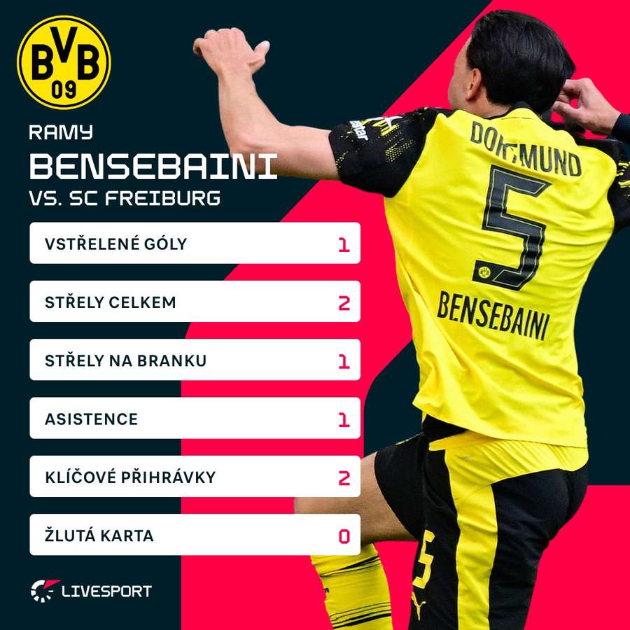 Bensebaini zapsal gól a nahrávku.