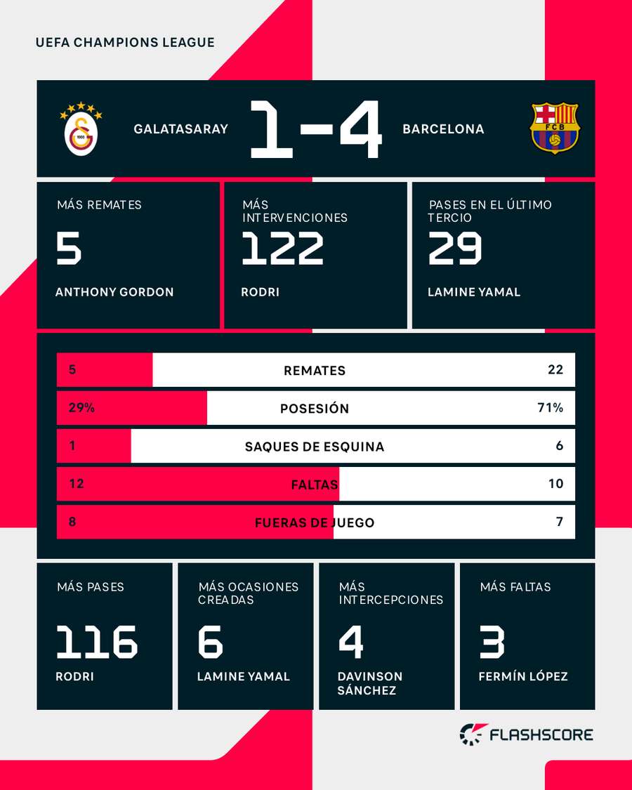 Estadísticas del partido Estadísticas del partido