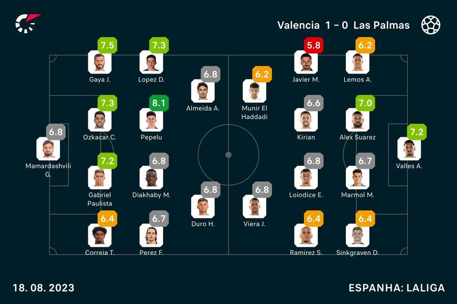 As notas dos jogadores As notas dos jogadores