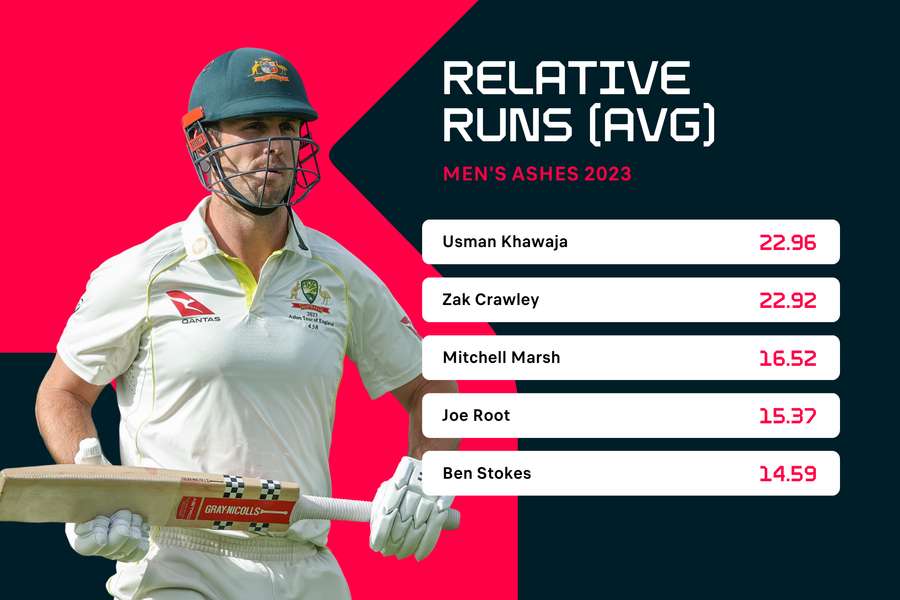 Relative runs scored per innings in the 2023 men's Ashes