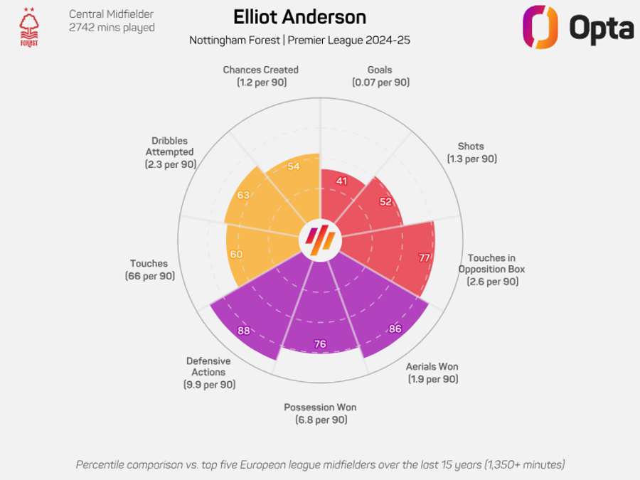 Elliot Anderson radar graphic - Premier League 2024/25