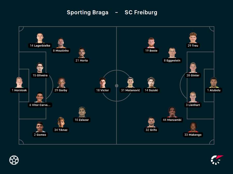 Die Aufstellungen zum Spiel