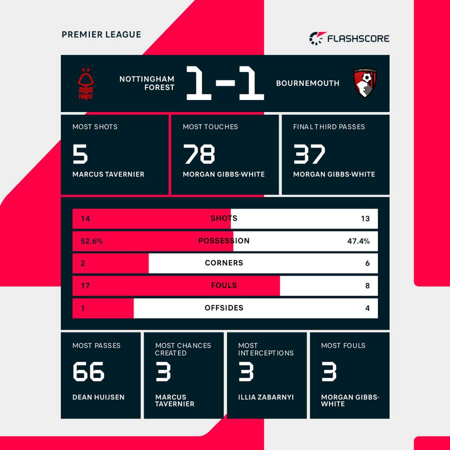 Forest - Bournemouth match stats