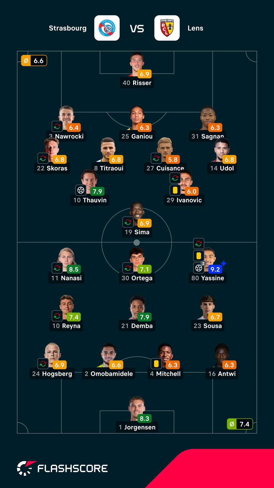 As notas dos jogadores
