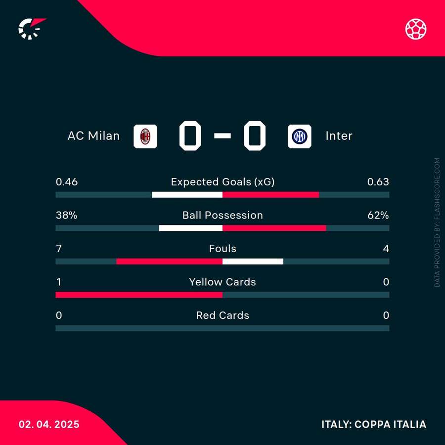 First-half stats First-half stats