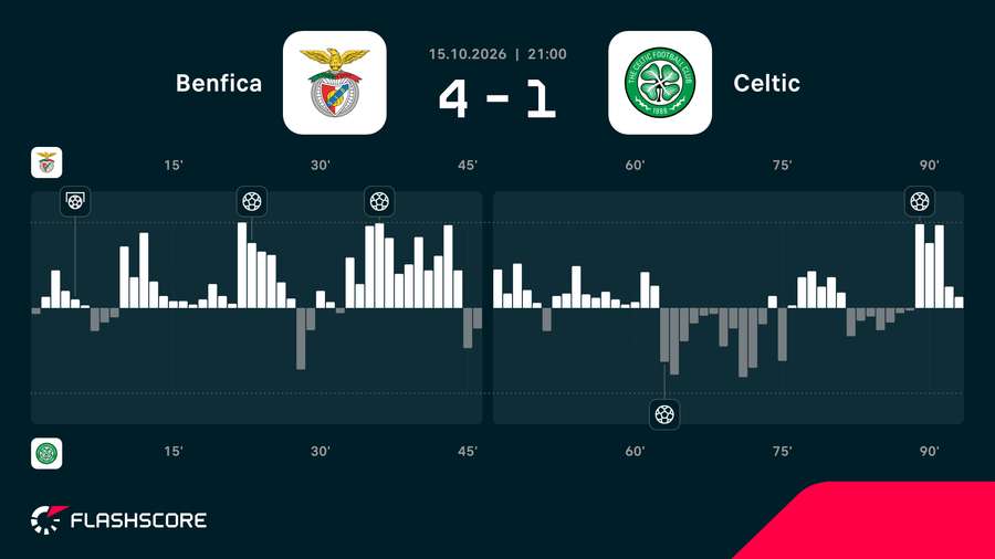 Momentum meczu Benfica - Celtic
