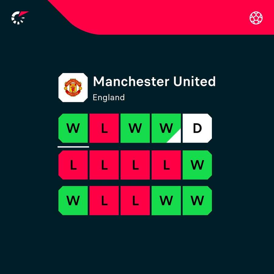 Man Utd's recent form Man Utd's recent form