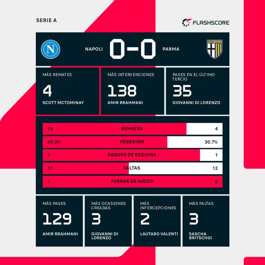 Estadísticas del partido