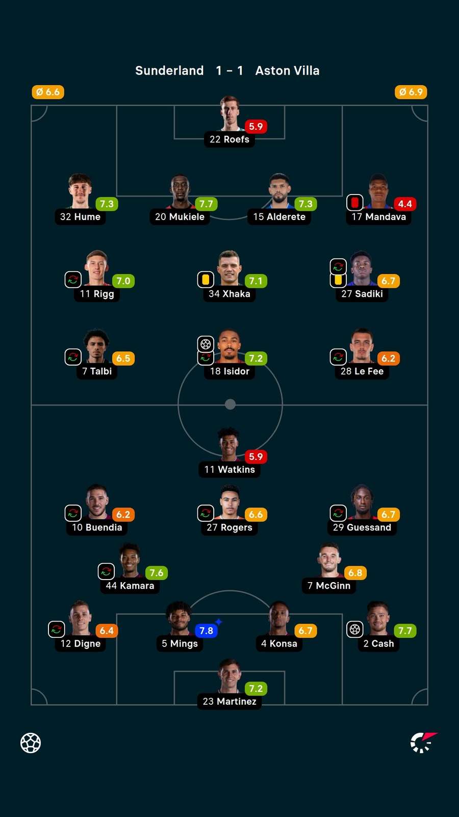 As notas dos jogadores titulares de Sunderland e Aston Villa na partida